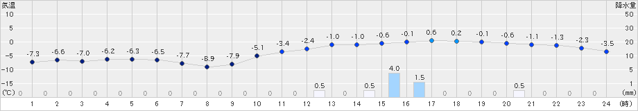 鹿角(>2019年01月23日)のアメダスグラフ