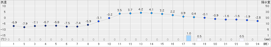 軽米(>2019年01月23日)のアメダスグラフ