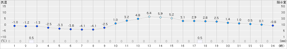 一関(>2019年01月23日)のアメダスグラフ