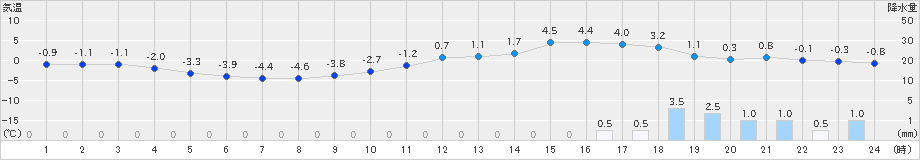 只見(>2019年01月23日)のアメダスグラフ