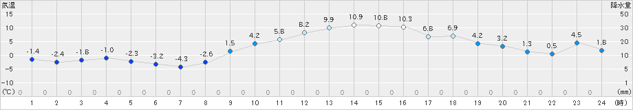 下妻(>2019年01月23日)のアメダスグラフ