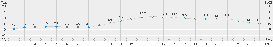 船橋(>2019年01月23日)のアメダスグラフ