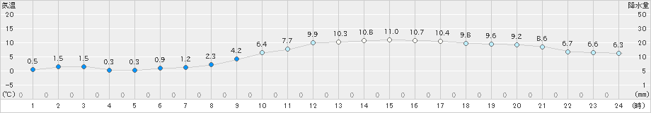 海老名(>2019年01月23日)のアメダスグラフ