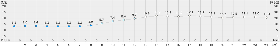 辻堂(>2019年01月23日)のアメダスグラフ