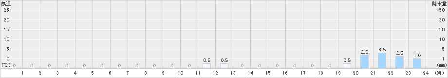 小谷(>2019年01月23日)のアメダスグラフ