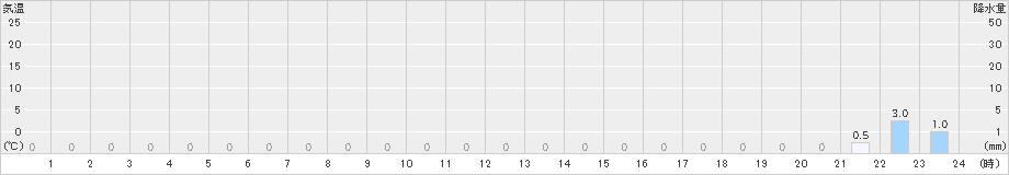 聖高原(>2019年01月23日)のアメダスグラフ