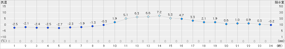 古関(>2019年01月23日)のアメダスグラフ