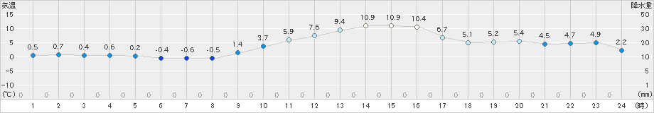 切石(>2019年01月23日)のアメダスグラフ