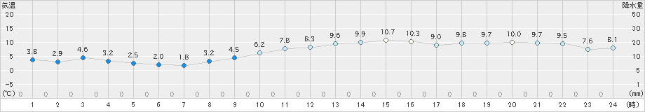 セントレア(>2019年01月23日)のアメダスグラフ