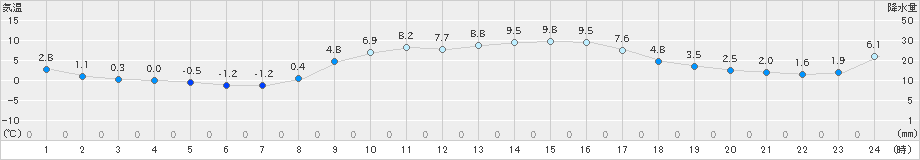 鳥羽(>2019年01月23日)のアメダスグラフ