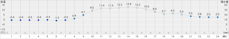 南伊勢(>2019年01月23日)のアメダスグラフ