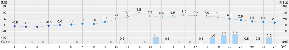 氷見(>2019年01月23日)のアメダスグラフ