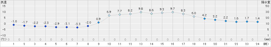 能勢(>2019年01月23日)のアメダスグラフ