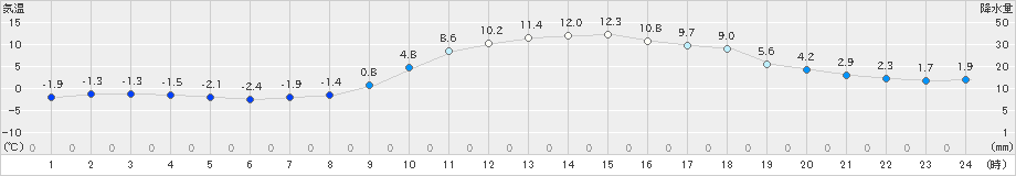 西脇(>2019年01月23日)のアメダスグラフ