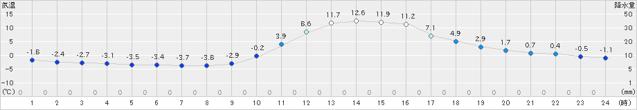 木頭(>2019年01月23日)のアメダスグラフ