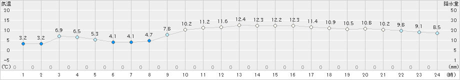 内海(>2019年01月23日)のアメダスグラフ