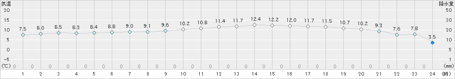 大三島(>2019年01月23日)のアメダスグラフ