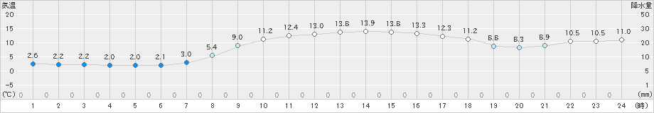 宇和島(>2019年01月23日)のアメダスグラフ