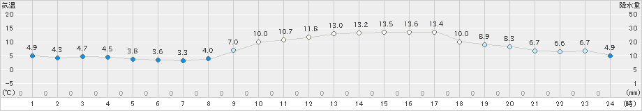 安芸(>2019年01月23日)のアメダスグラフ