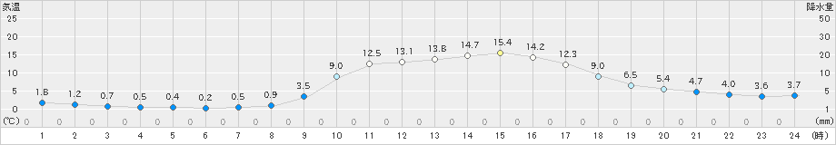 須崎(>2019年01月23日)のアメダスグラフ