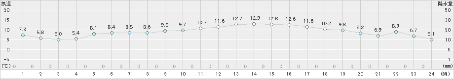 安下庄(>2019年01月23日)のアメダスグラフ