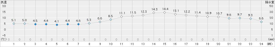 三角(>2019年01月23日)のアメダスグラフ