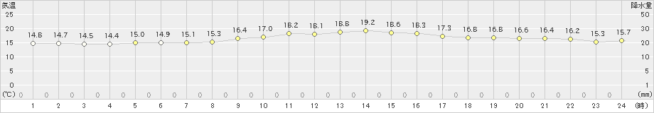 与論島(>2019年01月23日)のアメダスグラフ