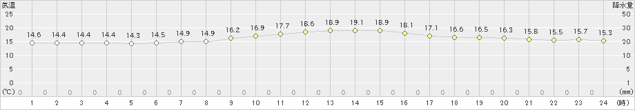 伊是名(>2019年01月23日)のアメダスグラフ