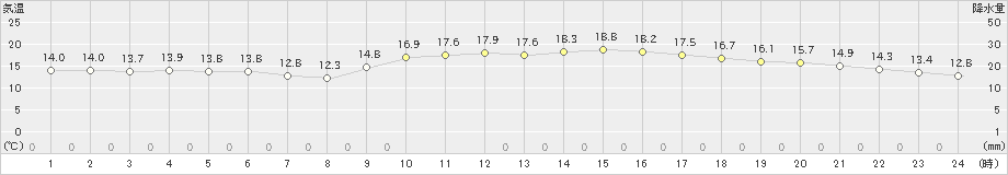 名護(>2019年01月23日)のアメダスグラフ