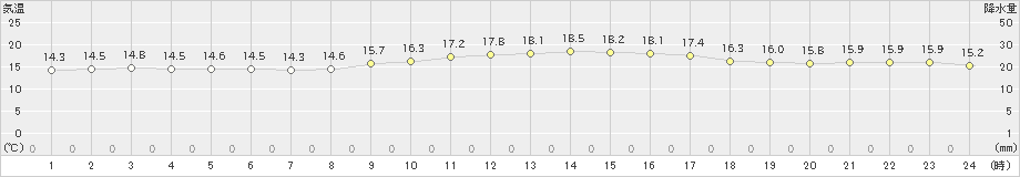 久米島(>2019年01月23日)のアメダスグラフ