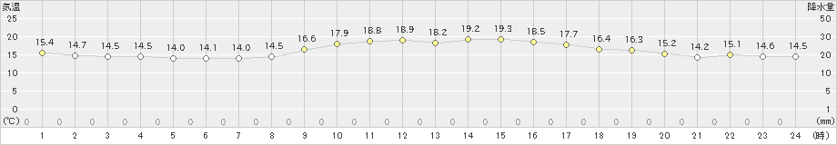 鏡原(>2019年01月23日)のアメダスグラフ