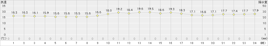 仲筋(>2019年01月23日)のアメダスグラフ