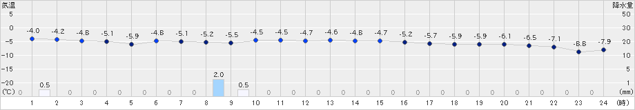 和寒(>2019年01月24日)のアメダスグラフ