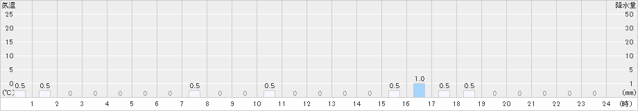 手稲山(>2019年01月24日)のアメダスグラフ