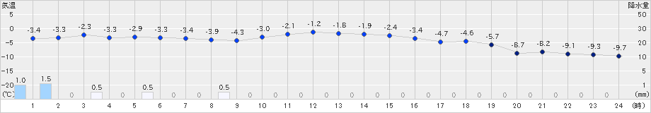 月形(>2019年01月24日)のアメダスグラフ