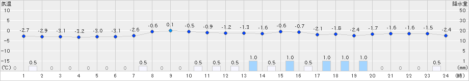 神恵内(>2019年01月24日)のアメダスグラフ