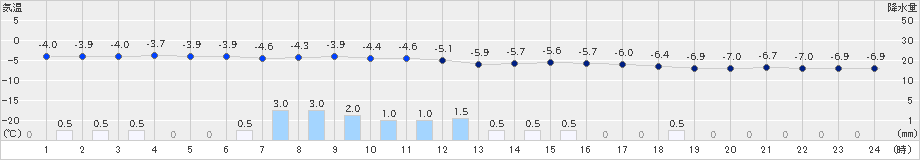 西興部(>2019年01月24日)のアメダスグラフ