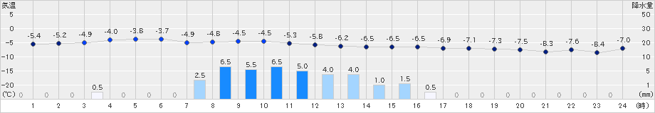 滝上(>2019年01月24日)のアメダスグラフ