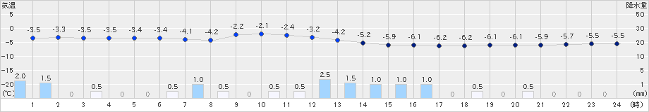 遠軽(>2019年01月24日)のアメダスグラフ