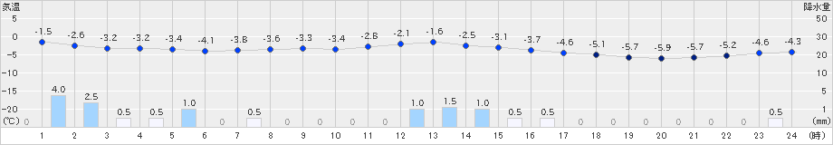 網走(>2019年01月24日)のアメダスグラフ