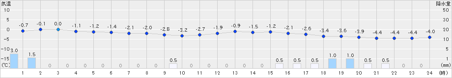 羅臼(>2019年01月24日)のアメダスグラフ