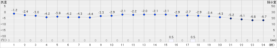 厚床(>2019年01月24日)のアメダスグラフ