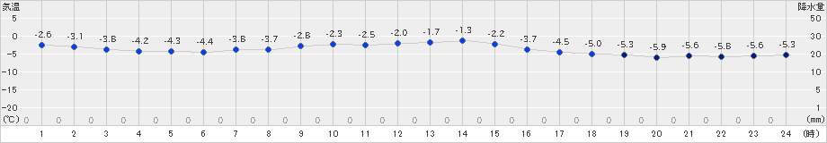 鶴丘(>2019年01月24日)のアメダスグラフ