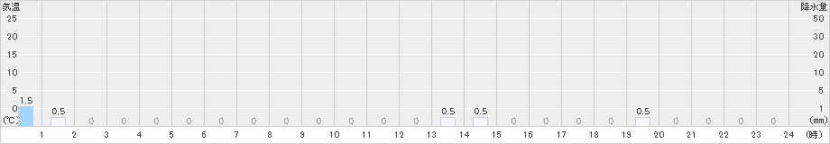 小利別(>2019年01月24日)のアメダスグラフ