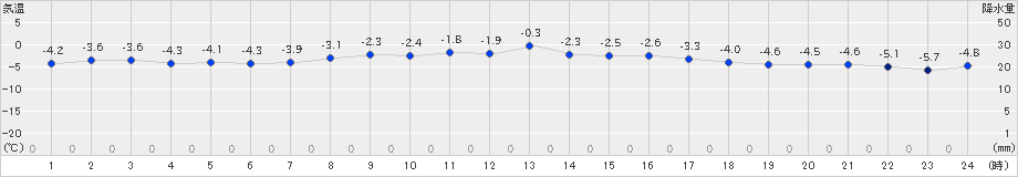 本別(>2019年01月24日)のアメダスグラフ