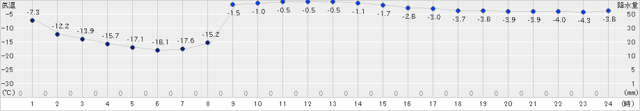 糠内(>2019年01月24日)のアメダスグラフ