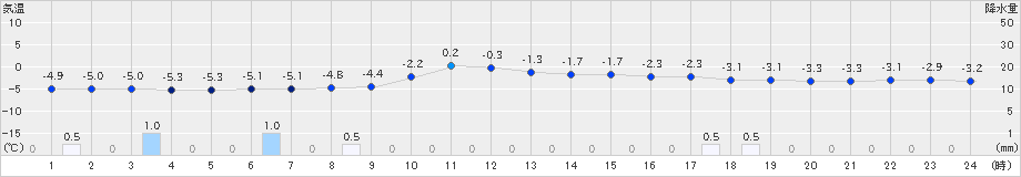 森野(>2019年01月24日)のアメダスグラフ