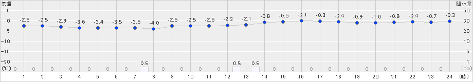 今別(>2019年01月24日)のアメダスグラフ