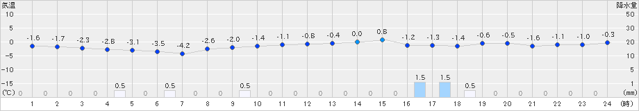市浦(>2019年01月24日)のアメダスグラフ