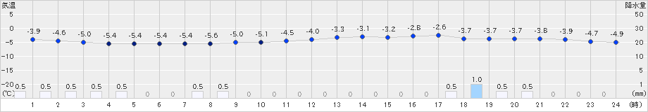 碇ケ関(>2019年01月24日)のアメダスグラフ